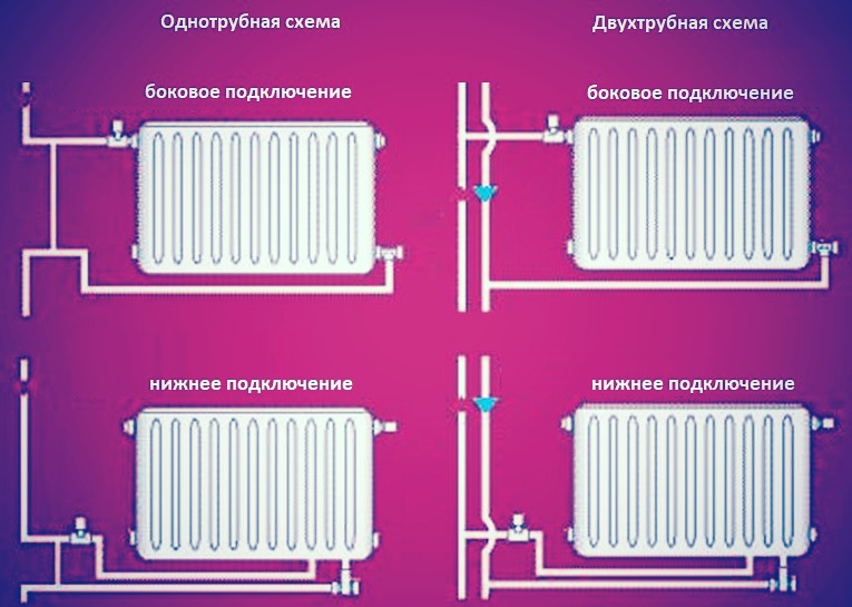Схемы подключения радиаторов - варианты установки батарей отопления