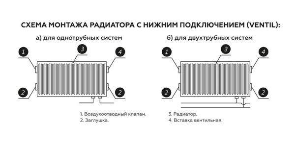 Стальной панельный радиатор отопления Rommer Ventil 33/500/900